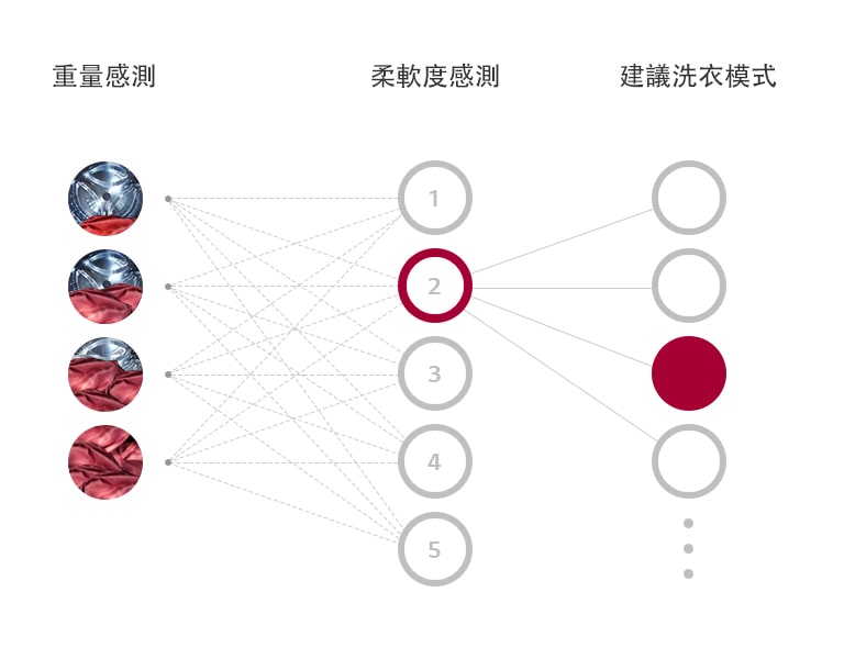 LG洗衣機顯示面板,左邊顯示重量感測,中央柔軟度感測,右邊顯示建議洗衣模式,目前選擇第二項。