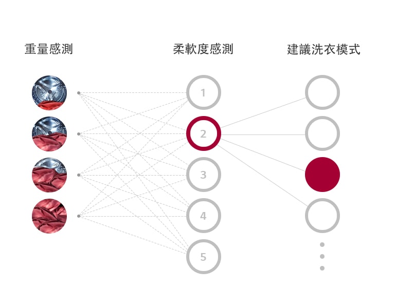 AI DD™ 摩打人工智能洗滌技術1