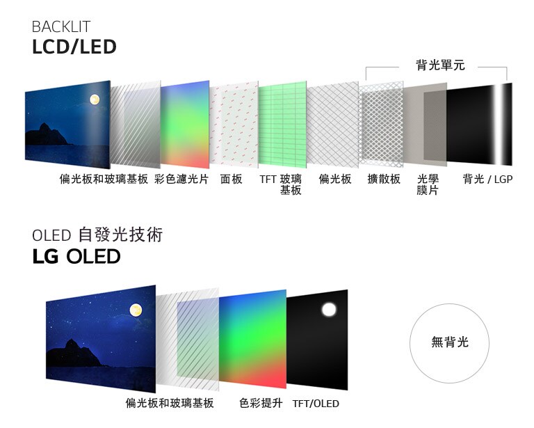 背光 LED/LCD 電視與自發光 OLED 電視的上下比較，顯示每個畫面層的組成