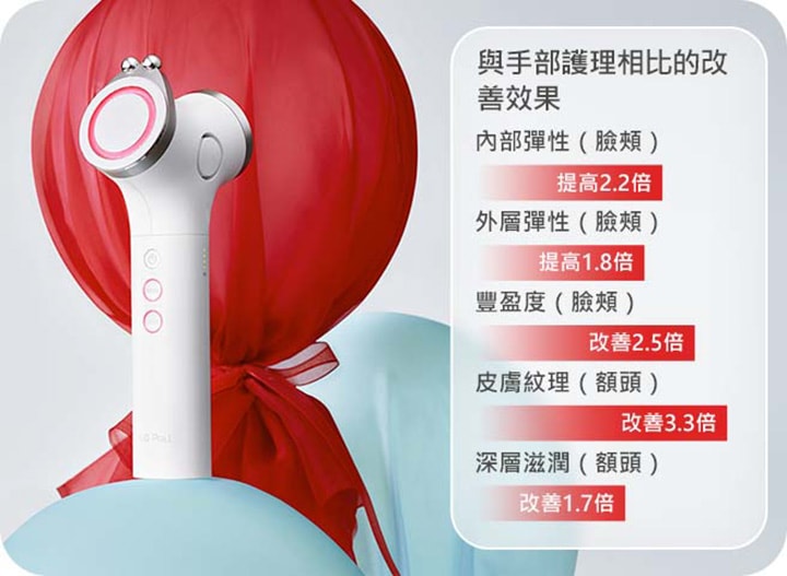 圖片中,一位女士正面向 Intensive Multicare,額頭、眼睛、臉頰和法令紋上出現箭咀,表示肌膚改善了多少。女性臉部的右方是一張圖表,展示以手進行護理和 Intensive Multicare 相比的改善效果。