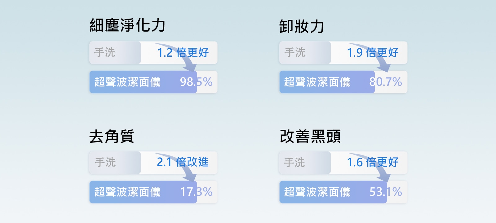 以圖表形式顯示了手洗和利用 WashPop 的清潔力差異。	