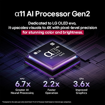 alpha 11 Gen2 AI 處理器置身深色背景下。它由內發出紫藍色光芒，照亮了四周的晶片電路。標題指出 LG OLED evo 專用處理器以達像素級的精確度，呈現 4K 畫質，令人驚艷的色彩與亮度。性能統計數據顯示，AI 神經處理能力提升了 6.7 倍 (NPU)；操作速度提升了 2.2 倍 (CPU)；圖像處理性能提升了 3.6 倍 (GPU)。