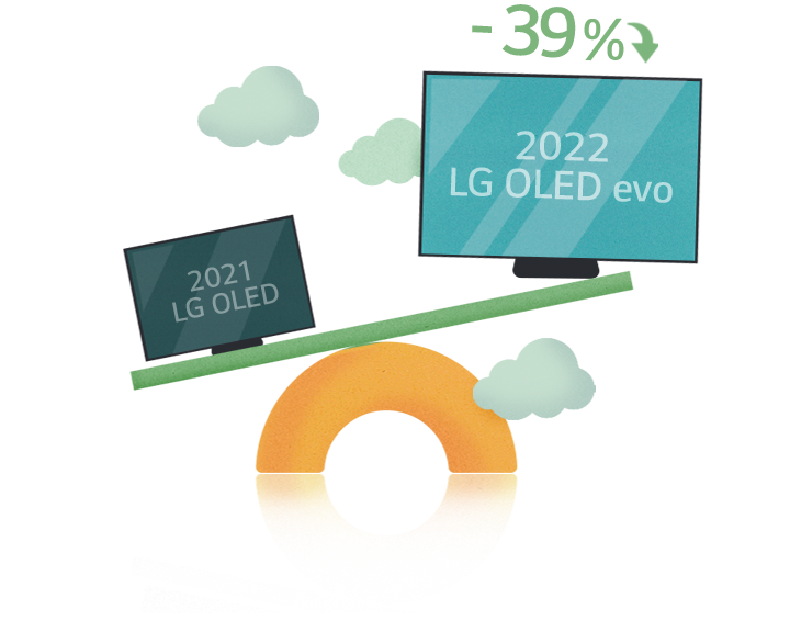 描繪 2021 和 2022 LG OLED 的圖像,說明 2022 型號輕 39%。