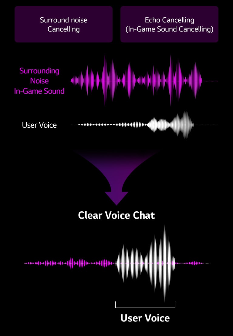 Echo Cancellation makes your voice heard loud and clear