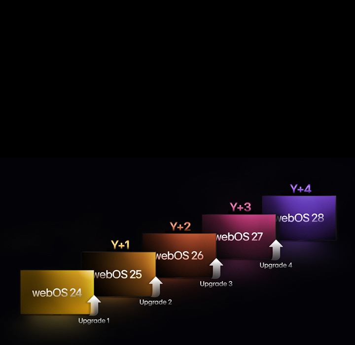 Five rectangles in different colors are staggered upwards, each labeled with a year from "webOS 24" to "webOS 28". Upward-pointing arrows are between the rectangles, labeled from "Upgrade 1" to "Upgrade 4".