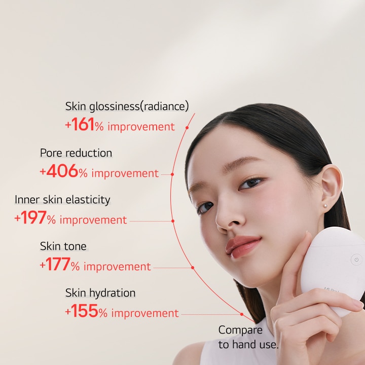 Video of a female model holding the product, showing improved metrics: skin radiance +161%, pore reduction +406%, inner skin elasticity +197%, skin tone +177%, skin hydration +155% compared to hand use	