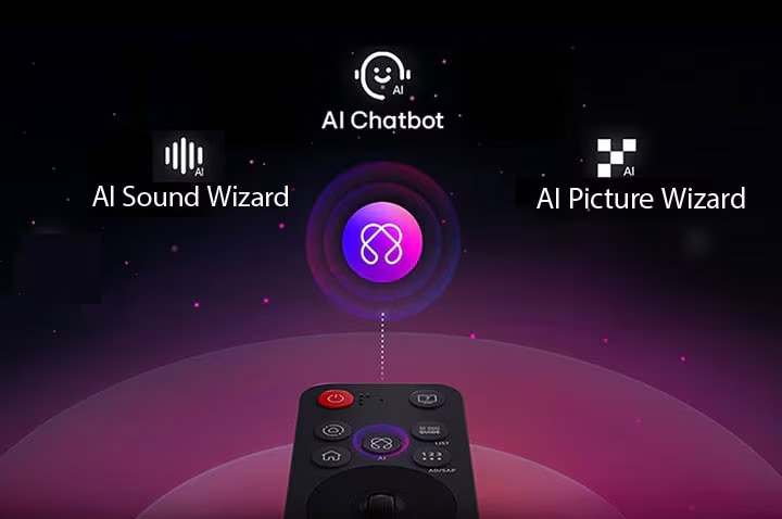 LG AI Magic Remote távirányító kiemelt AI gombbal. Egy grafikus UI ikonokkal mutatja, hogy az AI gomb segítségével a felhasználók különböző AI funkciókat érhetnek el. A szolgáltatások közé tartozik az AI Voice ID, AI Search, AI Chatbot, AI Concierge, AI Picture Wizard és az AI Sound Wizard. Ezután bemutatják a funkcionalitást, ahogy a kurzor egy felület felett jelenik meg, bemutatva, hogy a távirányítót légegérként használva csak odairányítják és kattintanak.