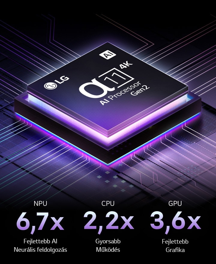 alpha 11 AI Processor Gen2 egy sötét háttér előtt. Bíbor és kék fénnyel ragyog, a mikrochip áramkörét belülről megvilágítva. Teljesítménystatisztikák láthatók. 6,7-szer nagyobb AI neurális feldolgozás, NPU. 2,2-szer gyorsabb működés, CPU. 3,6-szer fejlettebb grafika, GPU.