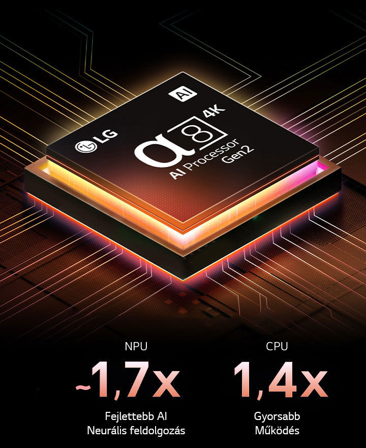 A 2. generációs Alpha 8 AI Processzor narancssárgára és rózsaszínre világít, és színes fénycsóvák lövellnek ki belőle. A cím arról szól, hogy a processzor hogyan biztosít 4K minőséget, lenyűgöző színeket és fényerőt. A képen lévő szöveg azt írja, hogy körülbelül 1,7x nagyobb AI neurális feldolgozást (NPU), valamint 1,4x gyorsabb működést (CPU) biztosít.