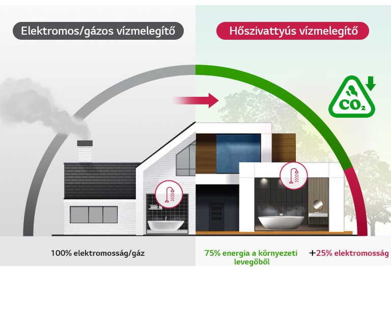 &quot;Elektromos/gázos vízmelegítő és hőszivattyús vízmelegítő Összehasonlító ábra&quot;