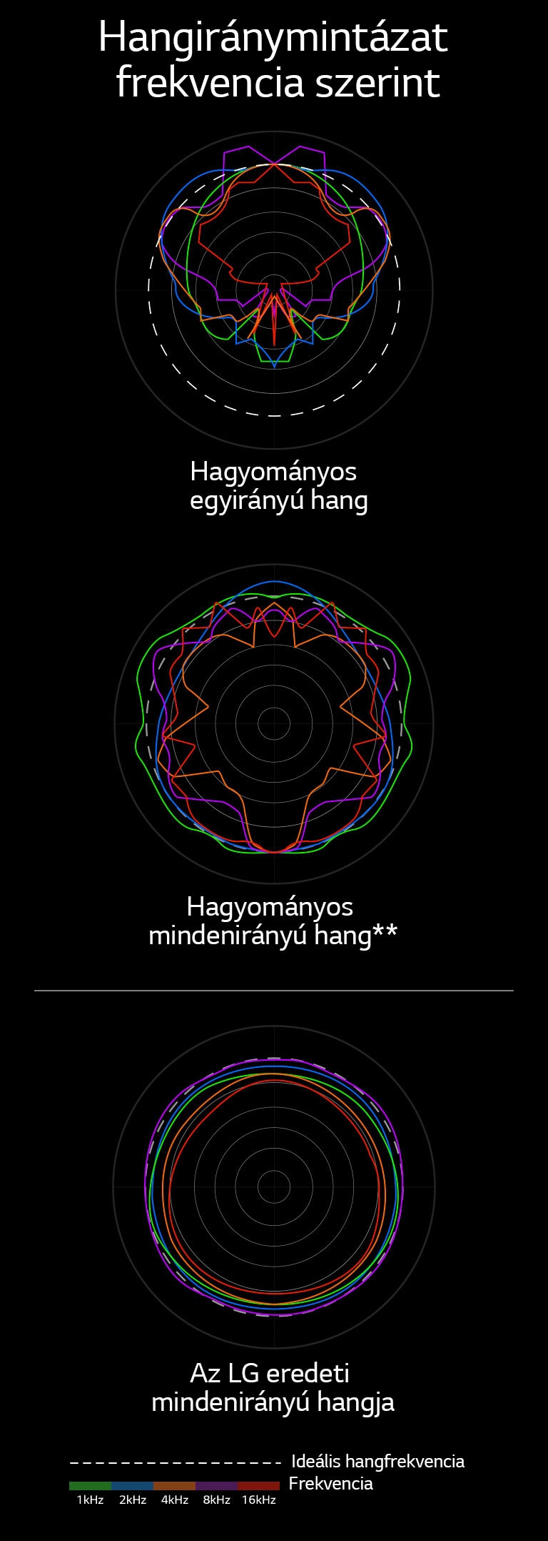 Egy kép, mely összehasonlítja a hagyományos egyirányú hangzás és a hagyományos mindenirányú hangzás hullámhosszait az LG saját mindenirányú hangzásával.
