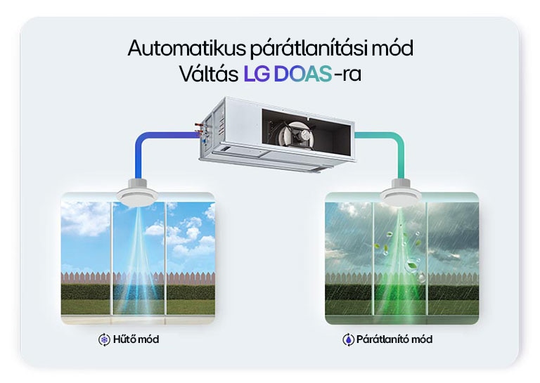 Illusztráció az LG DOAS hűtési és párátlanítási módok közötti automatikus váltásáról a kültéri körülmények alapján