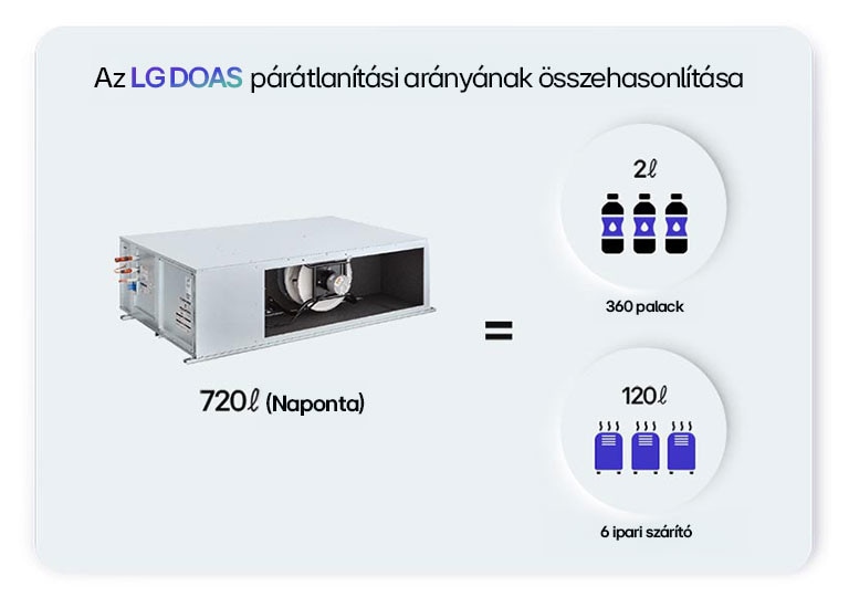 Az LG DOAS párátlanítási arányának összehasonlítása – 360 palacknak ​​és 6 ipari szárítónak felel meg