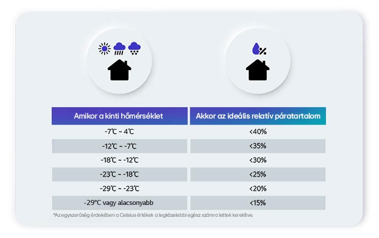 A kép tájékoztató jellegű grafika, amely a külső hőmérséklet alapján iránymutatást ad a páratartalomra vonatkozóan.