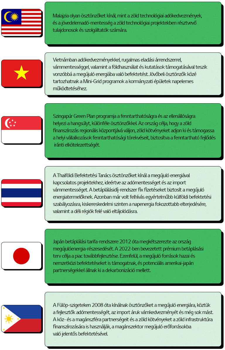 Ázsiában számos országban, például Malajziában, Szingapúrban, Vietnámban, Thaiföldön, Japánban és a Fülöp-szigeteken is alkalmaznak jelenleg megújulóenergia-befektetési ösztönzőket.