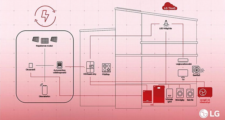 Ábra, amely egy LG okos otthon rendszer összetevőit és csatlakoztathatóságát szemlélteti a továbbfejlesztett otthonautomatizálásért.