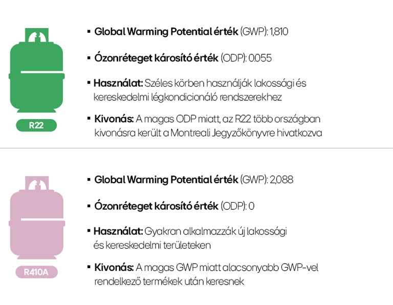 Az R22 és R410A hűtőközeg összehasonlítása a GWP, ODP, használat és kivonási részletek alapján.