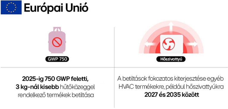 Az EU 2025-ig betiltja a 750-nél nagyobb GWP-vel rendelkező hűtőközegeket; fokozatosan csatlakoznak a hőszivattyúk is.