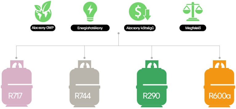 A 717, 744, 290 és 600A hűtőközegek alacsony GWP-vel, alacsony költségekkel, energiahatékonysággal és megfelelő előnyeivel.