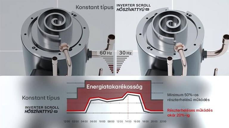 Az inverteres kompresszor összehasonlítása az konstant típusú és az LG Inverteres Scroll hőszivattyú típusa között.