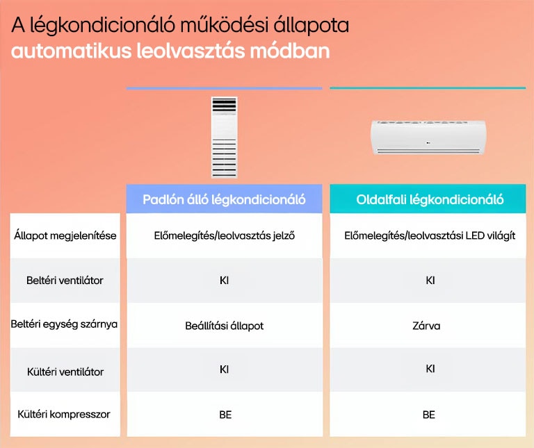 LG légkondicionáló automatikus leolvasztó üzemmód, padlón álló és falra szerelhető egységek, működési állapot