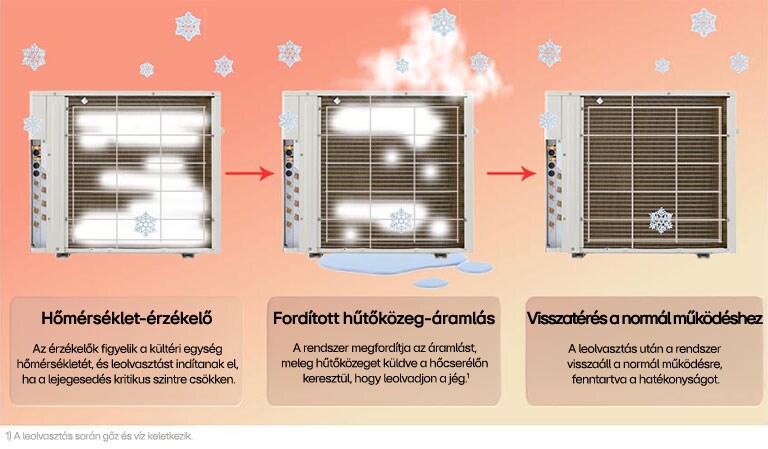 LG hőszivattyús automatikus leolvasztás, fagyképződés megelőzése, hatékonyság javítása, élettartam meghosszabbítása