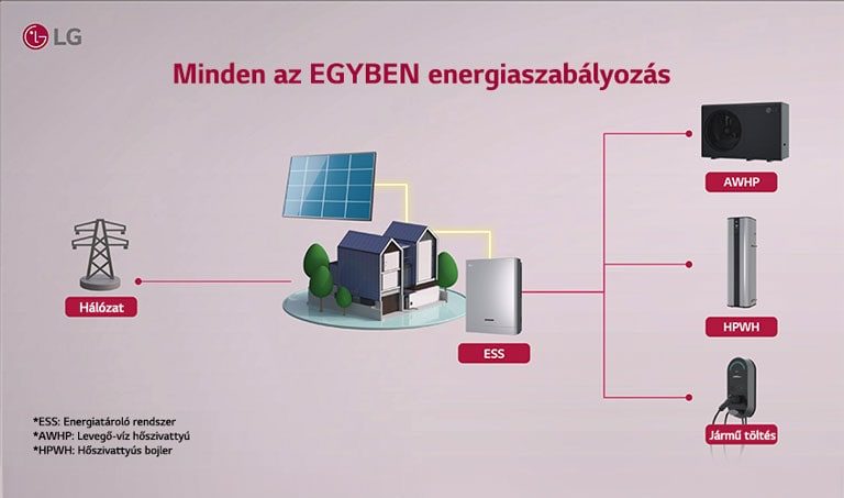 LG Minden az egyben kezelő rendszer, hálózattal, napelemmel, ESS, AWHP, HPWH, EV-töltővel.