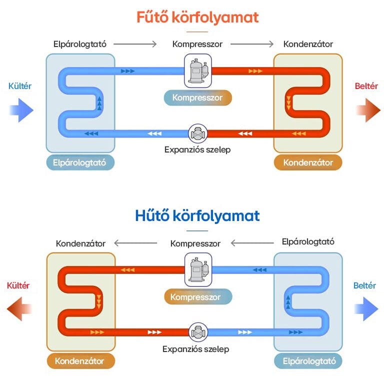 A hőszivattyú fűtési és hűtési ciklusát bemutató diagram, amely az elpárologtató, a kompresszor és a kondenzátor közötti áramlást mutatja be.