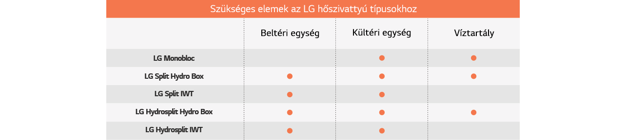 Table about components required for each type of LG air source heat pump