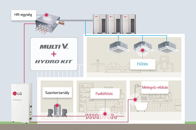 A MULTI V és a Hydro Kit együttes használatának előnyeit bemutató kép.