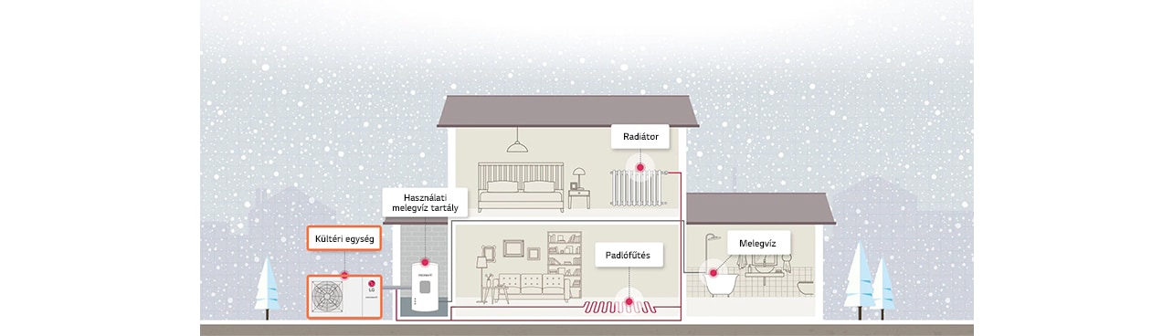 How the heat pump is installed in the house