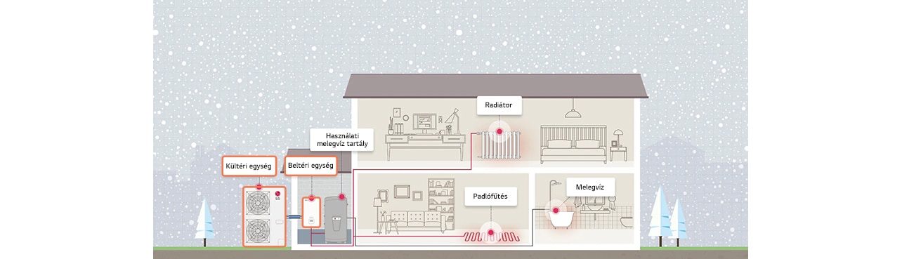 How the heat pump is installed in the house