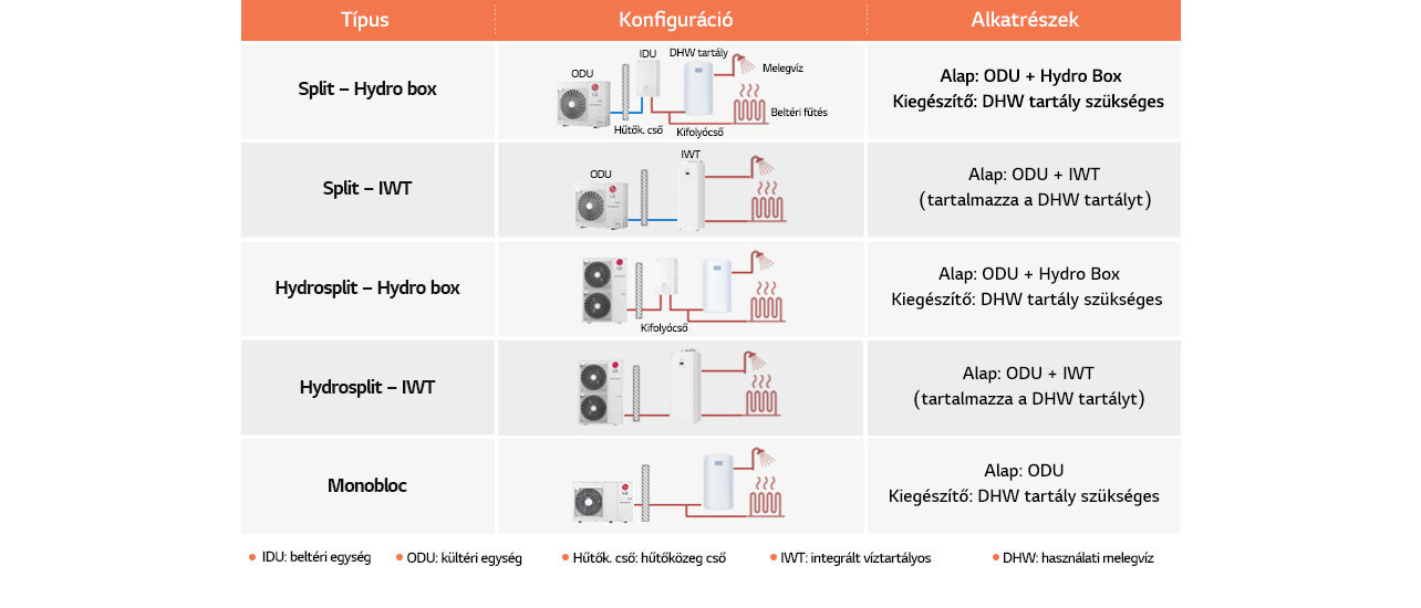 Table about type, configuration and components of different LG Heat pumps 