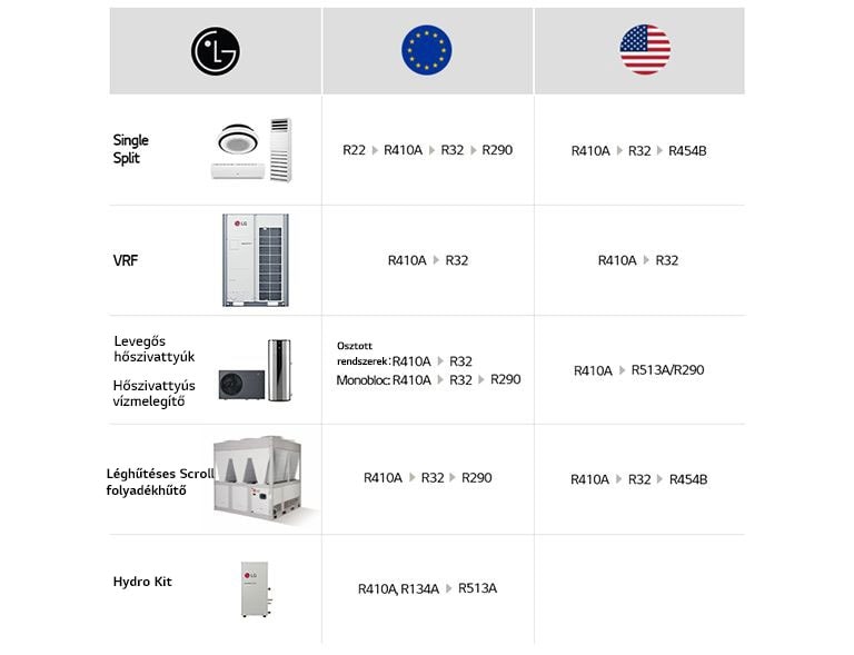 Az LG HVAC ipar hatékonyabb hűtőközeget alkalmaz, kiváló teljesítménnyel és alacsony GWP-vel.