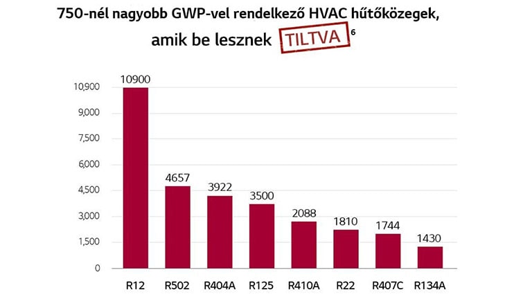 GWP numerikus grafikon az eltávolítandó termékekhez a megváltozott hűtőközeg-előírásoknak megfelelően