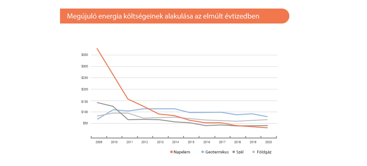 Renewable energy costs' evolution over the last decade