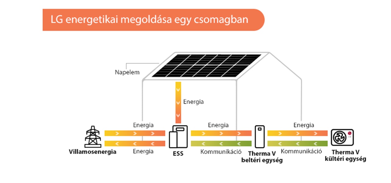 LG Energy Package Concept Map