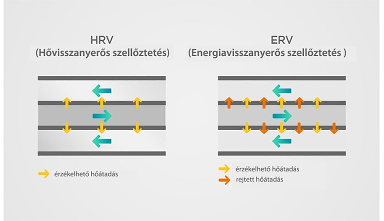 The figure compares the heat exchage concept of HRV and ERV