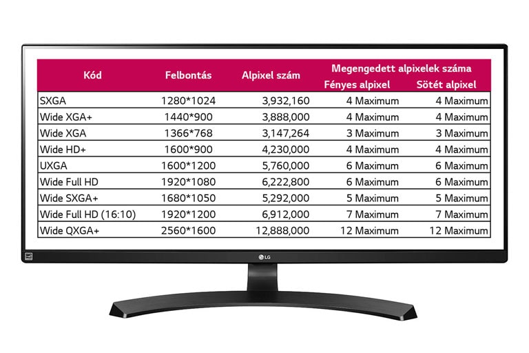 2. A fényes és sötét alpixelekre vonatkozó cseregarancia szabályok Az LCD panel gyártása során keletkezhetnek fényes illetve sötét alpixelek, de ez az LCD panel működésére nincs hatással. Ilyenkor világos vagy sötét pontok jelenhetnek meg a képernyőn. Ez a jelenség akkor fordulhat elő, amikor egy folyadékkristály-réteg nem a várt módon működik az LCD monitor használata közben. Néhány fényes vagy sötét alpixel előfordulása tehát nem tekintendő hibának, az LCD monitor pedig akkor cserélendő, ha a fényes vagy sötét alpixelek száma a felbontás függvényében meghaladja a 1. táblázatban szereplő alpixelszámot a garanciális időszak alatt. Ugyanakkor minden LG monitor 72 órás pixelgaranciával rendelkezik, 72 óra után a lenti táblázat szerint alakul a garancia.