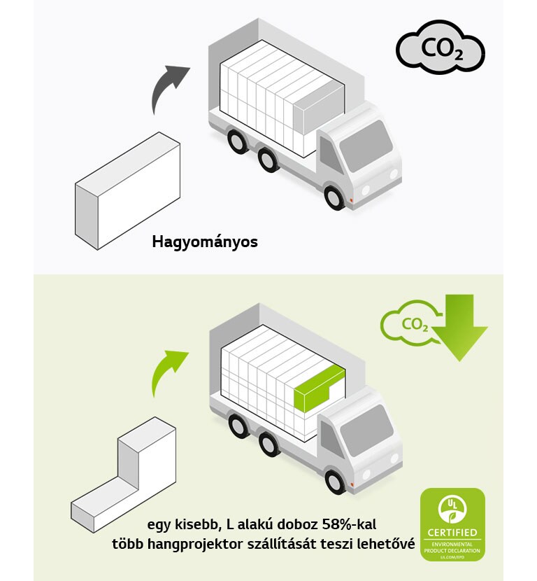 A bal oldalon egy normál négyszögletes doboz piktogramja, valamint egy sok négyszögletes dobozzal megrakott tehergépjármű látható. A képen egy CO2 ikon is szerepel. A jobb oldalon egy L alakú doboz és egy sokkal több L alakú dobozzal feltöltött tehergépjármű látható. A képen egy CO2-csökkentésre utaló ikon is látható.