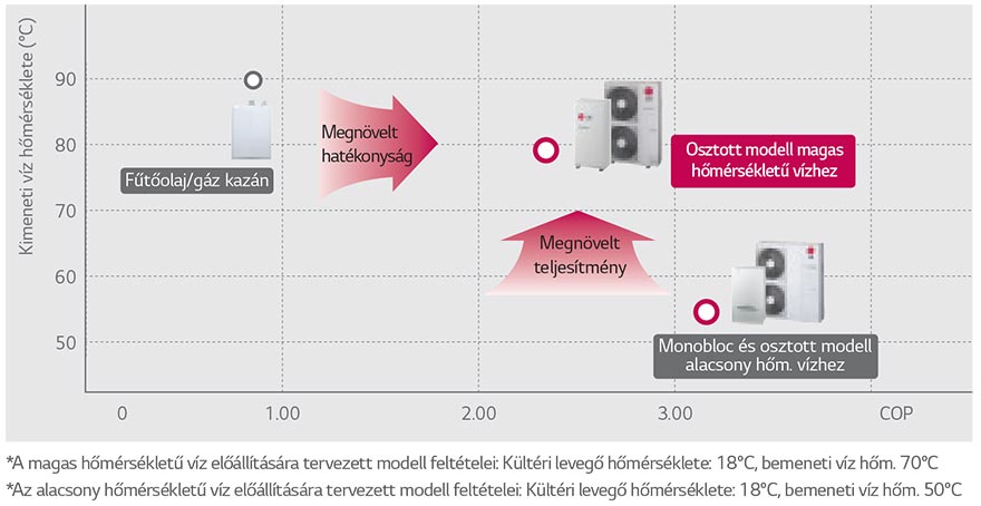 Megnövelt hatékonyság és teljesítmény