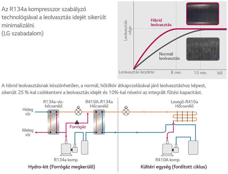 Gyors leolvasztási ciklus