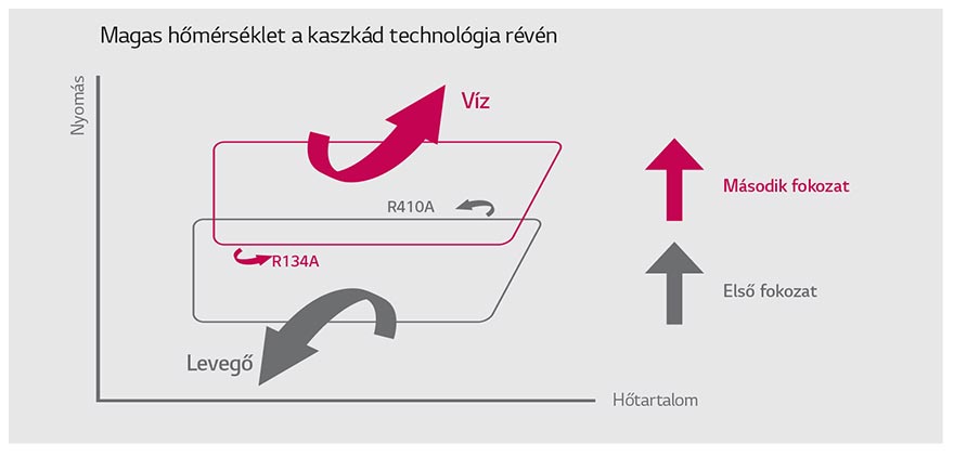 Kaszkád, kétfokozatú kompresszoros technológia