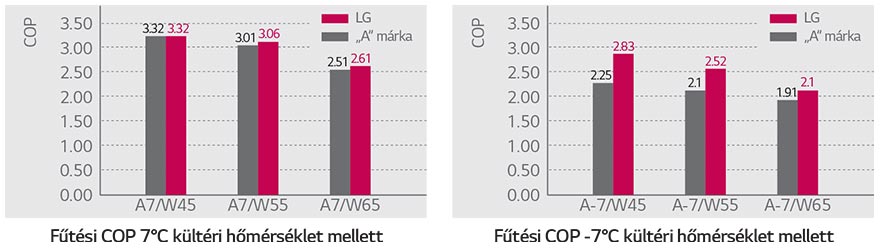 Nagyobb energiahatékonyság