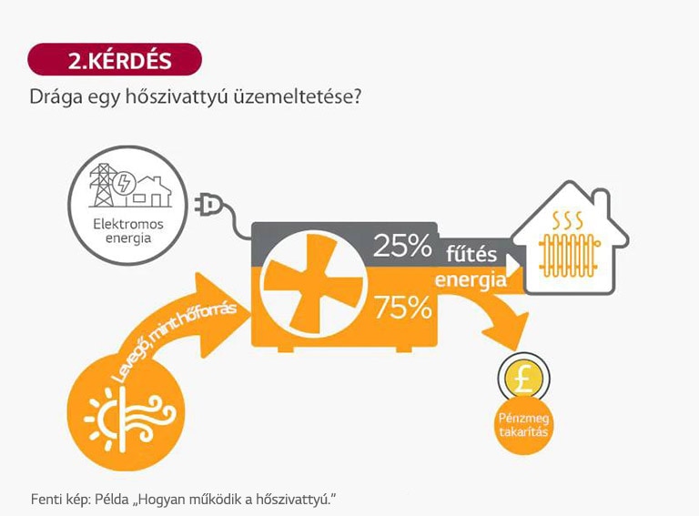 Drága egy hőszivattyú üzemeltetése?