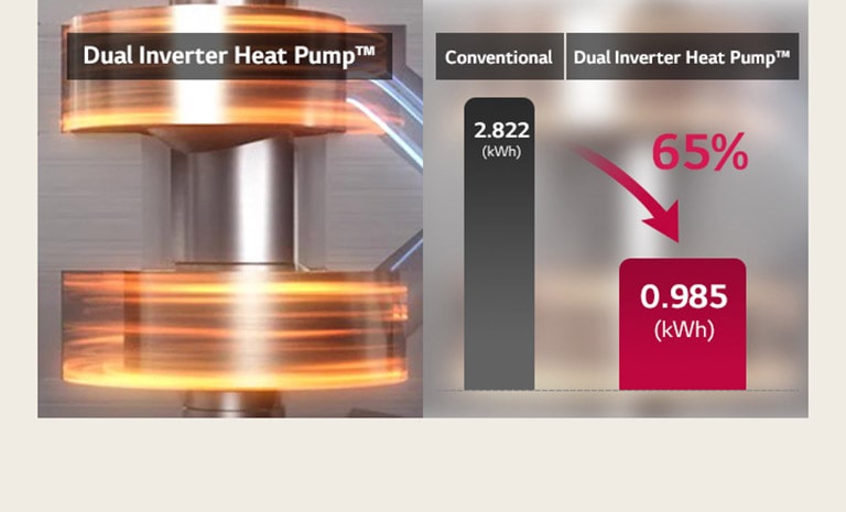 A videóban a 2 dugattyú működése látszik. A statikus képen az energiafogyasztási különbség látható a Hagyományos és a Dual Inverter hőszivattyús szárító között.