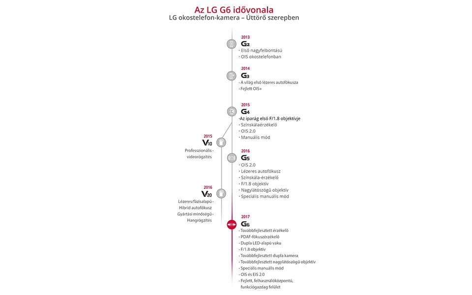 An image of LG smartphone camera development from 2013 G2 to 2017 G6