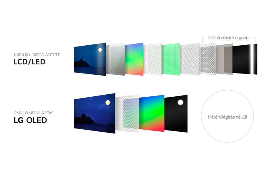 A visual showing the difference between LED and OLED structure