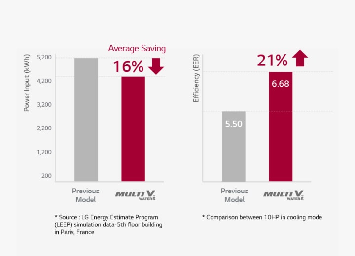 Grafik batang membandingkan model lama dengan LG MULTI V WATER 5. Unit LG menunjukkan masukan daya yang lebih rendah (kiri) dan efisiensi yang lebih tinggi (kanan).