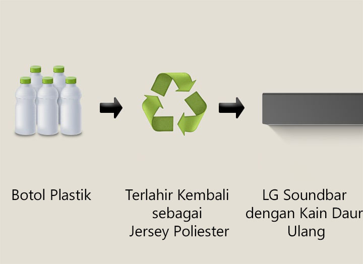 Sebuah piktogram menampilkan botol plastik dengan tulisan "botol plastik" di bawahnya. Panah di sisi kanan menunjuk ke simbol daur ulang dengan frasa "Terlahir Kembali sebagai Jersey Poliester" di bawahnya. Panah di sisi kanan menunjuk ke bagian kiri LG soundbar dengan frasa "LG Soundbar dengan Kain Daur Ulang" di bawahnya.